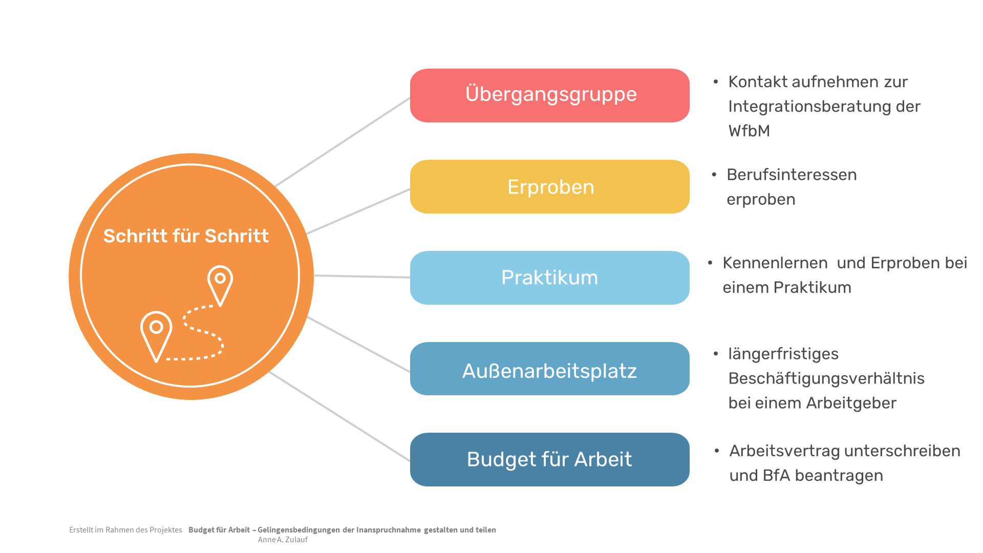 Grafik 5 Schritte für den Übergang auf den Arbeitsmarkt