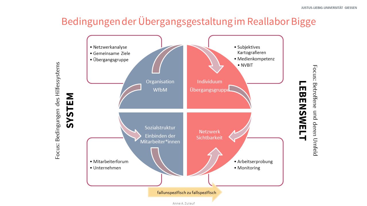 schematische Grafik der Gegenüberstellung von strukturellen und lebensweltlichen Bedingungen zur Übergangsgestaltung auf den Arbeitsmarkt