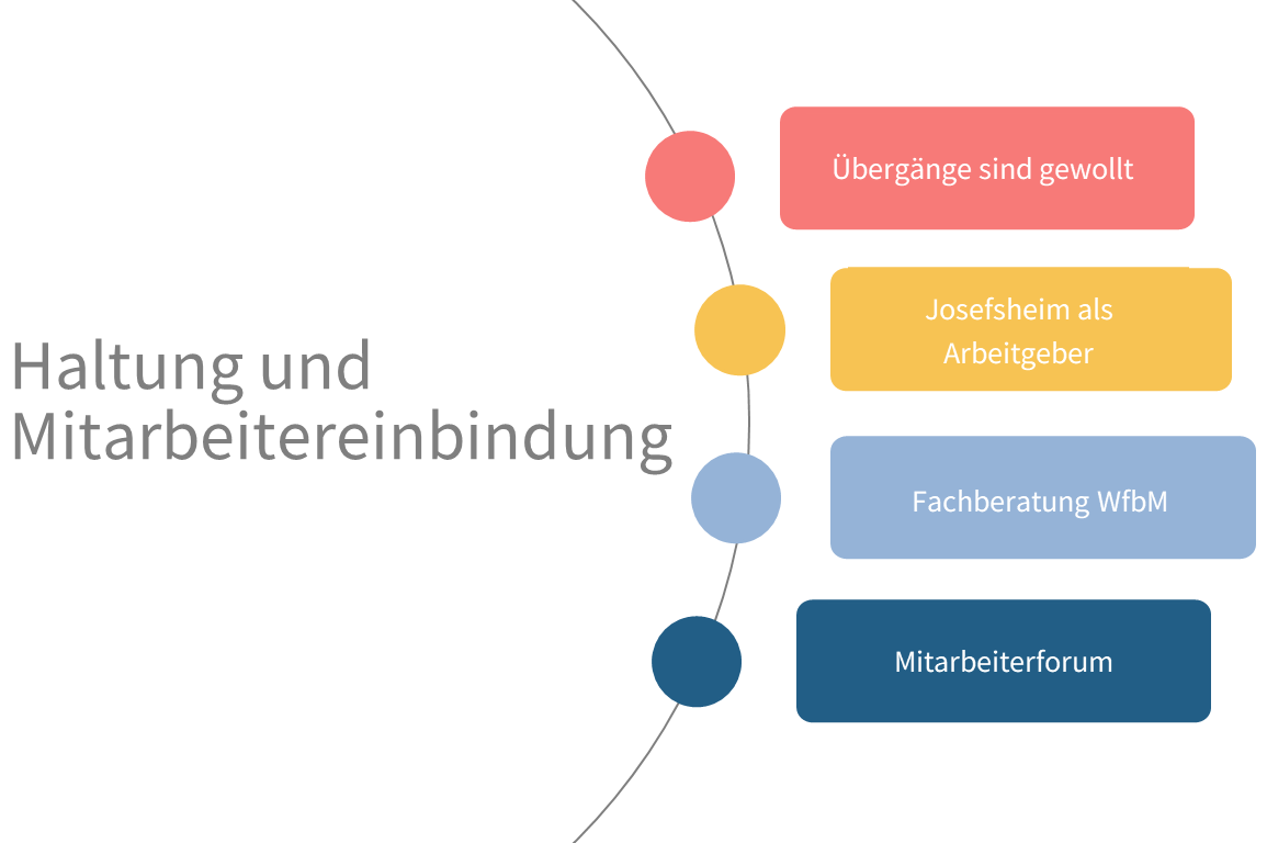 Grafik Innere Haltung zum Budget für Arbeit und Einbindung von Mitarbeitern