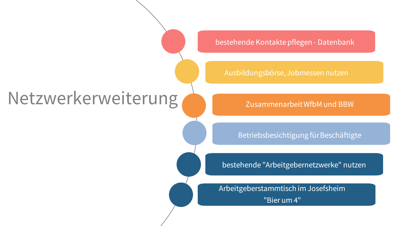 Grafik Netzwerk zu Arbeitgeber und mögliche Kontaktstellen