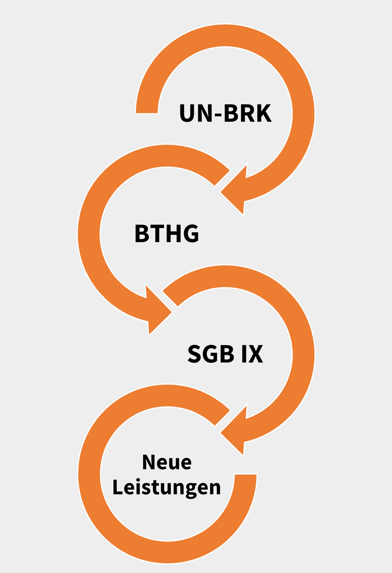 Grafik Abfolge von UN-BRK über das BTHG zum SGB IX mit den neuen Leistungen