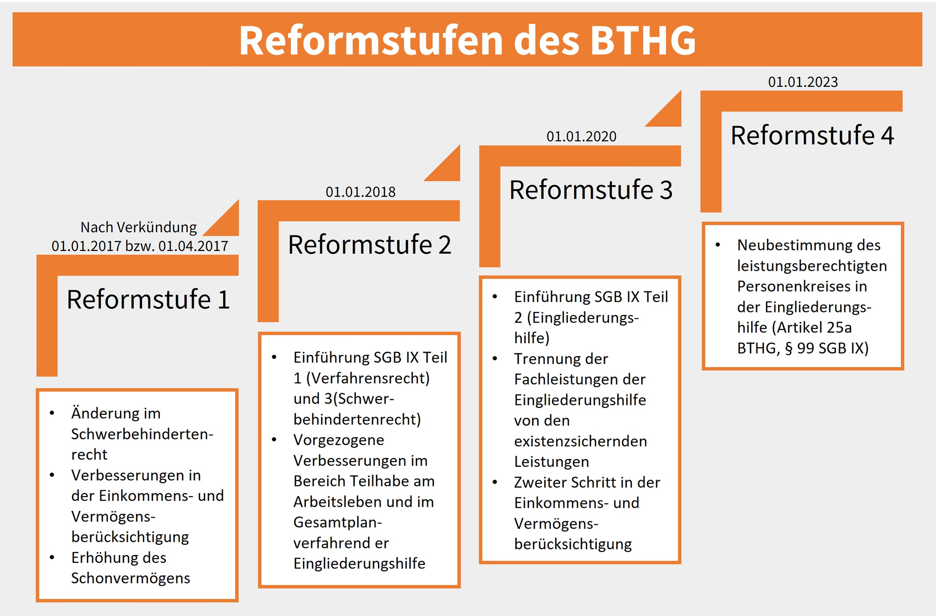 Kurzbeschreibung der 4 BTHG Reformstufen in einrr Grafik