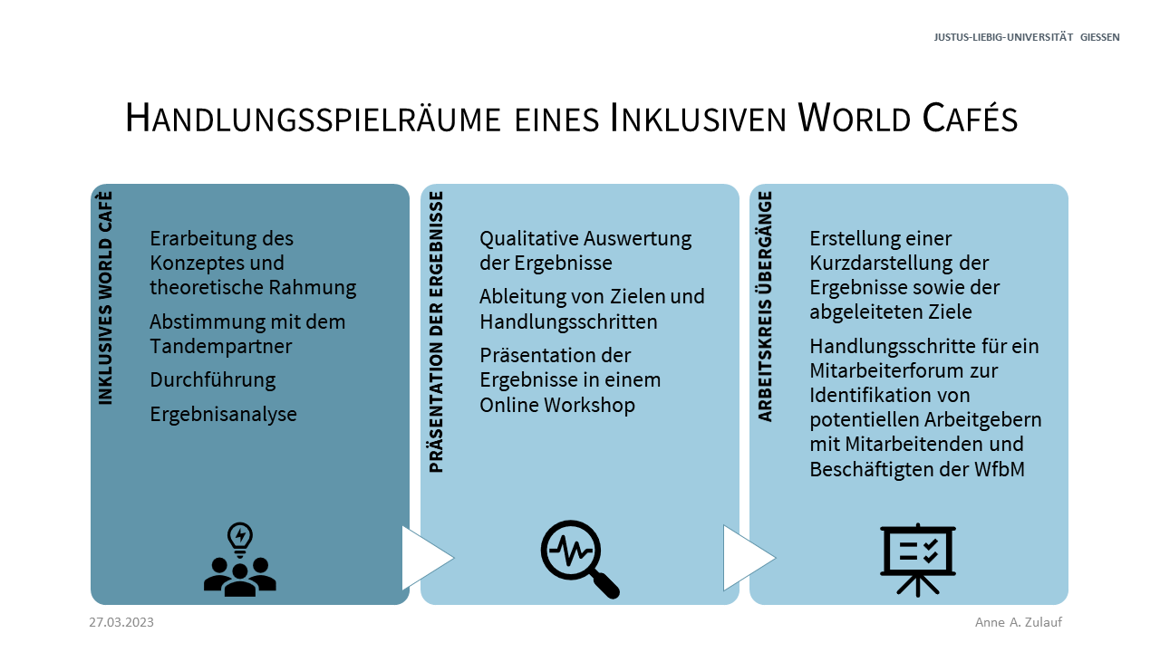 schematische Darstellung von Handlungsmöglichkeiten bei einem World Cafe