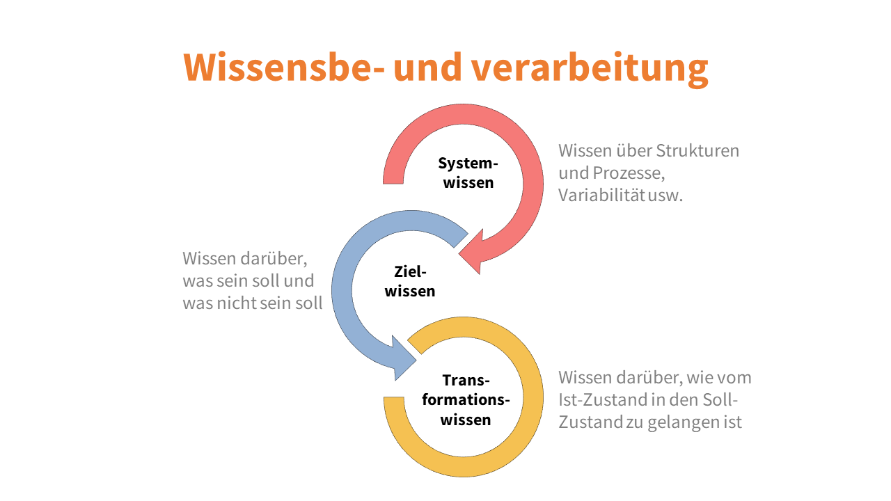 Grafik über die Wissensbereiche (System-, Ziel- und Transformationswissen) im Reallabor