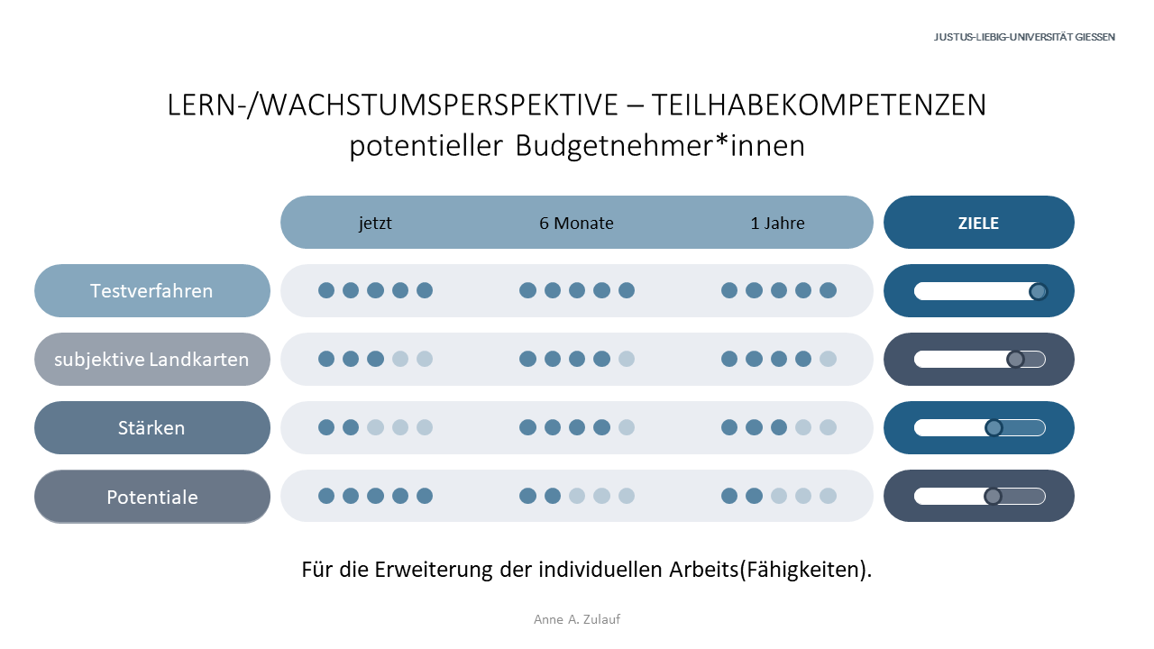 Grafik über Wachstumspotentiale und Zielerreichung